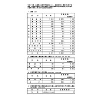 【高校受験2022】広島県公立高、選抜Iの確定志願倍率…市立基町（普通）2.98倍 画像