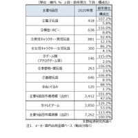 玩具市場が13.4％増、コロナ禍で拡大したのは？ 画像