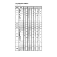 【高校受験2022】宮崎県公立高、推薦の確定志願倍率…宮崎西（理数）5.50倍 画像