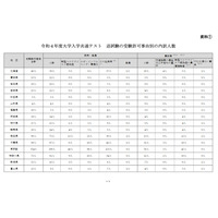 【大学入学共通テスト2022】追試験対象者1,658人、うちコロナ感染者211人 画像