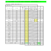 【高校受験2022】大阪府進路希望調査・倍率（1/17時点）茨木（文理）2.04倍 画像