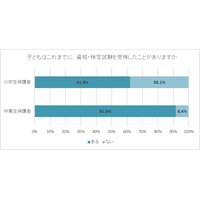 小学生6割・中高生9割が資格や検定「受けたことがある」 画像