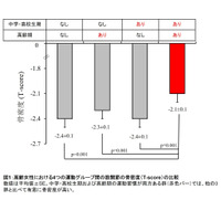 中高生期と高齢期の運動習慣、女性の骨粗鬆症リスクを低減 画像