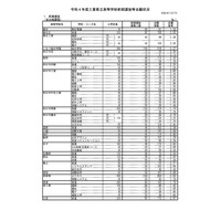 【高校受験2022】三重県立高、前期選抜の志願状況・倍率（確定）津西（国際科学）4.68倍 画像