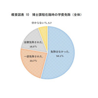 博士課程在籍時の学費、過半数が免除なし 画像