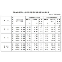 【大学受験2022】国公立大学の志願状況（1/28中間発表）前期0.5倍 画像