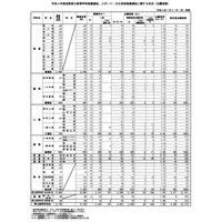 【高校受験2022】滋賀県公立高、推薦・特色選抜の確定出願状況…膳所（普通）5.14倍 画像