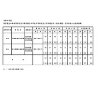 【中学受験2022】都立中高一貫校（帰国在京枠）白鷗1.88倍・立川1.43倍 画像