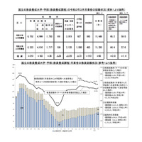 国立大の教員就職率トップ「上越教育大」87.9% 画像