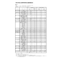 【高校受験2022】福岡県立高、特色化選抜に2,911人が内定 画像