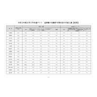 【大学入学共通テスト2022】追試験受験者1,660人…東京355人・大阪124人 画像