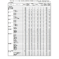 【高校受験2022】熊本県公立高前期（特色）合格状況・実質倍率…第二（理数）6.30倍 画像