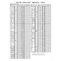 【高校受験2022】千葉県公立高の志望状況…県立千葉2.26倍（1/31発表） 画像