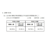 【高校受験2022】神奈川県公立高、志願倍率（2/1時点）横浜翠嵐2.55倍 画像