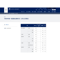 【大学受験2022】京大出願状況（1/31時点）…前期日程1.9倍、後期日程12.8倍 画像