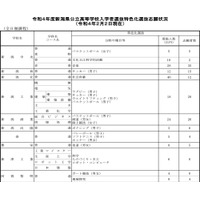 【高校受験2022】新潟県公立高、特色化選抜の志願状況・倍率（確定） 画像