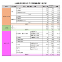 【大学受験2022】早稲田、政経13.9倍…志願者数確定 画像