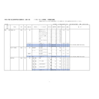 【高校受験2022】神奈川県私立高の志願状況（1/31時点）慶應（普通）3.97倍 画像