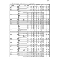 【高校受験2022】群馬県公立高、前期選抜の志願状況・倍率（確定）県立前橋（普通）3.11倍 画像