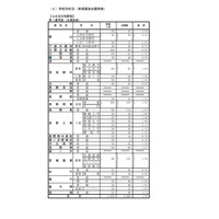 【高校受験2022】長野県公立高、前期選抜の志願状況・倍率（確定）屋代（理数）1.64倍 画像