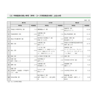 【高校受験2022】都内私立高校の志願状況・倍率（1/28正午時点）開成5.67倍 画像