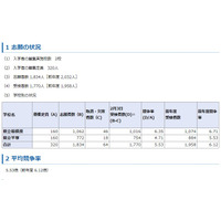 【中学受験2022】神奈川県公立中高一貫校の受検倍率、相模原6.35倍・平塚4.71倍 画像