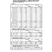 【高校受験2022】広島県公立高、選抜I等の受検倍率…佐伯3.10倍 画像