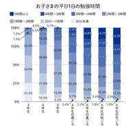 イマドキ中学受験調査、1日の学習時間は？ 画像