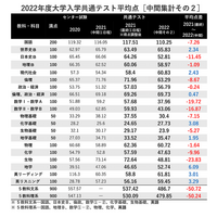 【大学入学共通テスト2022】数I・Aは過去最低の見込み…平均点の中間集計 画像