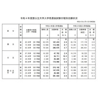 【大学受験2022】国公立大志願状況（最終日10時時点）前期2.7倍・後期9.1倍 画像