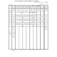 【高校受験2022】兵庫県公立高、推薦入試の志願倍率（2/3正午時点）神戸（総合理学）1.13倍 画像