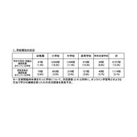 コロナ第6波で公立校1,114校が休校…文科省全国調査 画像