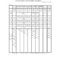 【高校受験2022】兵庫県公立高、推薦入試の志願倍率（確定）神戸（総合理学）2.20倍 画像