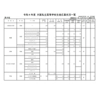 【高校受験2022】大阪私立1次入試の出願状況（2/3正午時点）清風1.61倍 画像