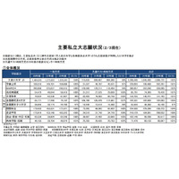 【大学受験2022】主要私大の志願状況（2/3現在）前年度比102％ 画像