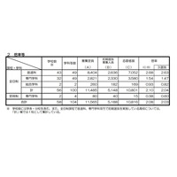 【高校受験2022】京都府公立高入試、前期選抜の出願状況（確定）堀川（探究）1.83倍 画像