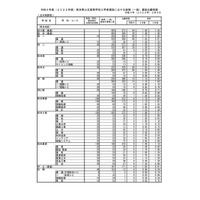 【高校受験2022】熊本県公立高、後期選抜の出願状況（2/4時点）熊本1.40倍 画像