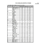 【高校受験2022】富山県公立高、推薦入試の志願状況（確定）富山東1.33倍 画像