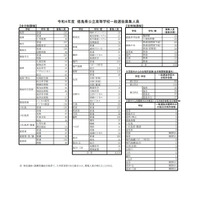 【高校受験2022】徳島県公立高一般選抜、全日制は4,314人募集 画像