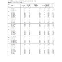 【高校受験2022】神奈川県公立高、志願倍率（確定）横浜翠嵐2.25倍 画像