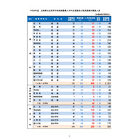 【高校受験2022】山梨県公立高…前期募集の実質倍率1.10倍、後期募集は3,692人募集 画像