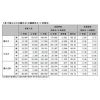 【大学受験2022】国公立志願状況、難関大に積極的に挑戦する動き…河合塾 画像