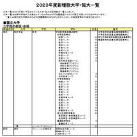 【大学受験2023】大学・学部の新設、入試変更点…河合塾 画像