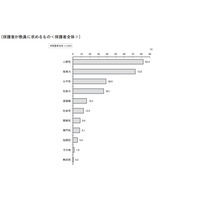 小中学生の保護者が教員に望むものとは？　免許更新制への期待も 画像