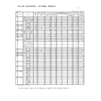 【高校受験2022】福井県立高、一般選抜の出願状況（2/8時点）藤島1.38倍 画像