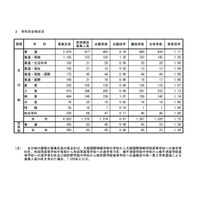 【高校受験2022】秋田県公立高前期選抜、合格者数は1,226人 画像