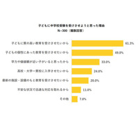 保護者の塾選び、授業や実績よりもコミュニケーション重視 画像