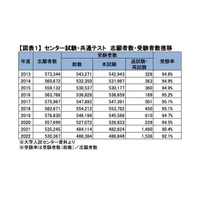 【大学入学共通テスト2022】過去最低の平均点、過去最多の追・再試験…河合塾が概況分析 画像