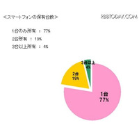 有料アプリ利用者はスマホユーザーのわずか3割、4人に1人が複数端末持ち 画像