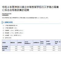 【中学受験2022】神奈川県公立中高一貫校の競争率、相模原6.35倍 画像